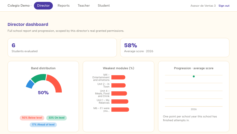 Tablero de directivo con la distribución de niveles del colegio, módulos más débiles y progresión año a año